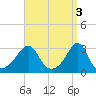 Tide chart for Newport, Narragansett Bay, Rhode Island on 2023/04/3
