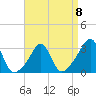 Tide chart for Newport, Narragansett Bay, Rhode Island on 2023/04/8