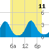 Tide chart for Newport, Narragansett Bay, Rhode Island on 2023/06/11