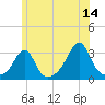Tide chart for Newport, Narragansett Bay, Rhode Island on 2023/06/14