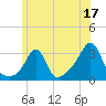 Tide chart for Newport, Narragansett Bay, Rhode Island on 2023/06/17