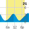 Tide chart for Newport, Narragansett Bay, Rhode Island on 2023/06/21