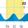 Tide chart for Newport, Narragansett Bay, Rhode Island on 2023/06/22