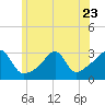 Tide chart for Newport, Narragansett Bay, Rhode Island on 2023/06/23