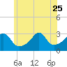 Tide chart for Newport, Narragansett Bay, Rhode Island on 2023/06/25