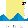 Tide chart for Newport, Narragansett Bay, Rhode Island on 2023/06/27