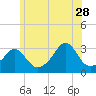 Tide chart for Newport, Narragansett Bay, Rhode Island on 2023/06/28