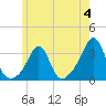 Tide chart for Newport, Narragansett Bay, Rhode Island on 2023/06/4