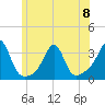 Tide chart for Newport, Narragansett Bay, Rhode Island on 2023/06/8