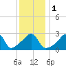 Tide chart for Newport, Narragansett Bay, Rhode Island on 2024/01/1