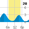 Tide chart for Newport, Narragansett Bay, Rhode Island on 2024/01/20