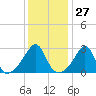 Tide chart for Newport, Narragansett Bay, Rhode Island on 2024/01/27