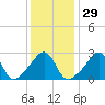 Tide chart for Newport, Narragansett Bay, Rhode Island on 2024/01/29