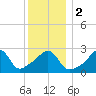 Tide chart for Newport, Narragansett Bay, Rhode Island on 2024/01/2