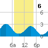 Tide chart for Newport, Narragansett Bay, Rhode Island on 2024/01/6