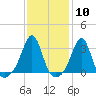 Tide chart for Newport, Narragansett Bay, Rhode Island on 2024/02/10