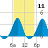 Tide chart for Newport, Narragansett Bay, Rhode Island on 2024/02/11
