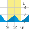 Tide chart for Newport, Narragansett Bay, Rhode Island on 2024/02/1