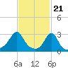 Tide chart for Newport, Narragansett Bay, Rhode Island on 2024/02/21