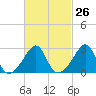 Tide chart for Newport, Narragansett Bay, Rhode Island on 2024/02/26