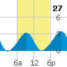 Tide chart for Newport, Narragansett Bay, Rhode Island on 2024/02/27