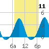 Tide chart for Newport, Narragansett Bay, Rhode Island on 2024/03/11