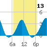 Tide chart for Newport, Narragansett Bay, Rhode Island on 2024/03/13