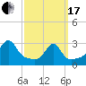 Tide chart for Newport, Narragansett Bay, Rhode Island on 2024/03/17