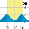 Tide chart for Newport, Narragansett Bay, Rhode Island on 2024/03/20
