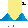 Tide chart for Newport, Narragansett Bay, Rhode Island on 2024/03/21