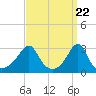 Tide chart for Newport, Narragansett Bay, Rhode Island on 2024/03/22