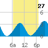 Tide chart for Newport, Narragansett Bay, Rhode Island on 2024/03/27