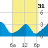 Tide chart for Newport, Narragansett Bay, Rhode Island on 2024/03/31