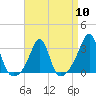 Tide chart for Newport, Narragansett Bay, Rhode Island on 2024/04/10