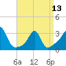 Tide chart for Newport, Narragansett Bay, Rhode Island on 2024/04/13