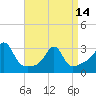 Tide chart for Newport, Narragansett Bay, Rhode Island on 2024/04/14