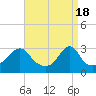 Tide chart for Newport, Narragansett Bay, Rhode Island on 2024/04/18