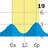 Tide chart for Newport, Narragansett Bay, Rhode Island on 2024/04/19