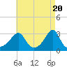 Tide chart for Newport, Narragansett Bay, Rhode Island on 2024/04/20