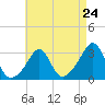 Tide chart for Newport, Narragansett Bay, Rhode Island on 2024/04/24