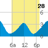 Tide chart for Newport, Narragansett Bay, Rhode Island on 2024/04/28