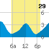 Tide chart for Newport, Narragansett Bay, Rhode Island on 2024/04/29