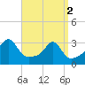 Tide chart for Newport, Narragansett Bay, Rhode Island on 2024/04/2