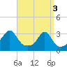 Tide chart for Newport, Narragansett Bay, Rhode Island on 2024/04/3
