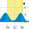 Tide chart for Newport, Narragansett Bay, Rhode Island on 2024/04/4