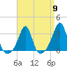 Tide chart for Newport, Narragansett Bay, Rhode Island on 2024/04/9
