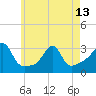 Tide chart for Newport, Narragansett Bay, Rhode Island on 2024/05/13