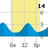 Tide chart for Newport, Narragansett Bay, Rhode Island on 2024/05/14