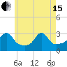 Tide chart for Newport, Narragansett Bay, Rhode Island on 2024/05/15