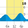 Tide chart for Newport, Narragansett Bay, Rhode Island on 2024/05/18